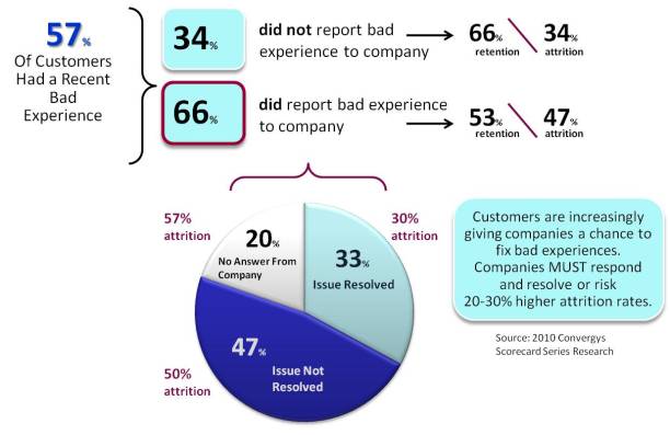 Customer Experience, Company Responses