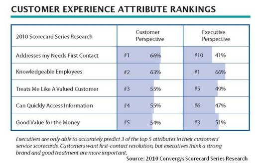 Customer vs. Exec Attribute Rankings 2010