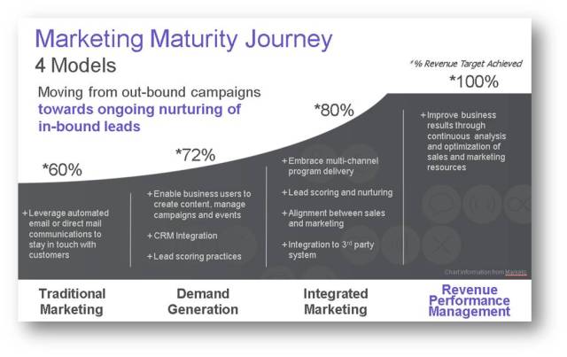 Marketing Maturity Journey